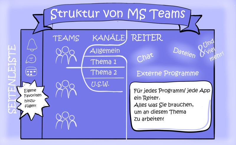 Microsoft Team | Team oder Kanal?