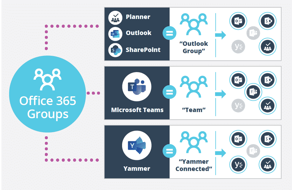 Office 365-Gruppen